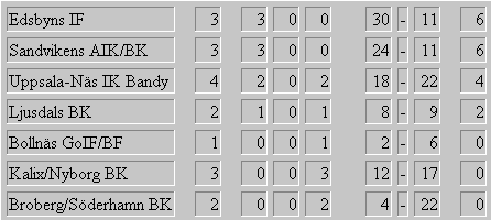 Unik-Bandy ligger 3:a!